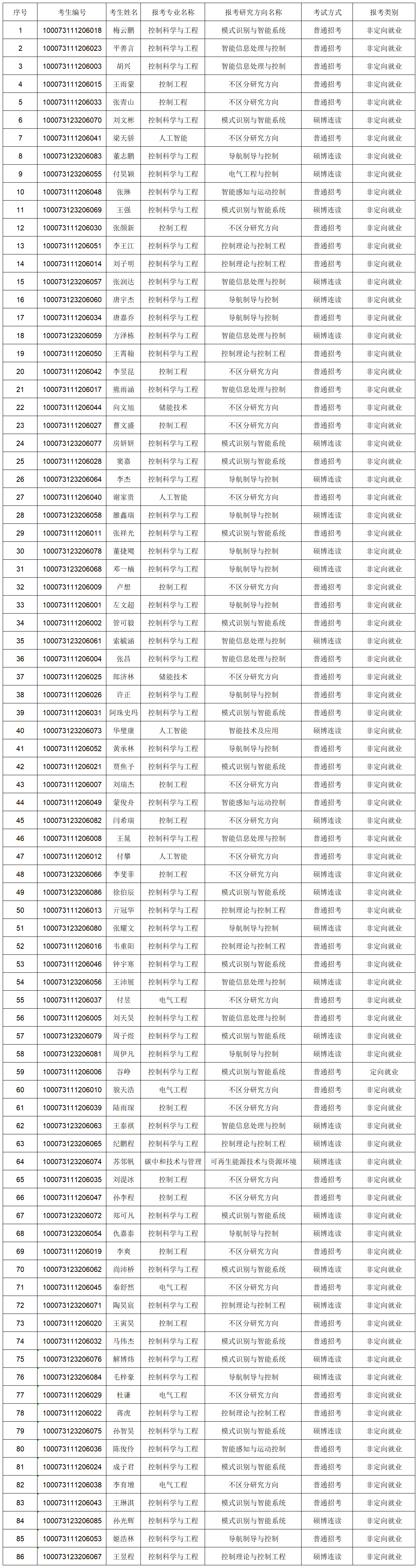 87978797威尼斯老品牌2023年博士研究生报考准考名单-网上公示_Sheet1.png