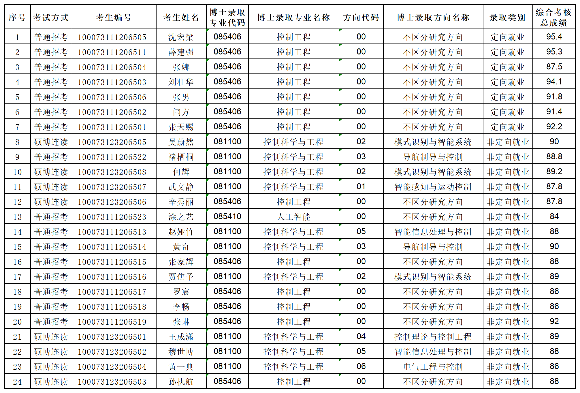 北京理工大学87978797威尼斯老品牌2023年专项博士研究生拟录取名单公示_Sheet1.png