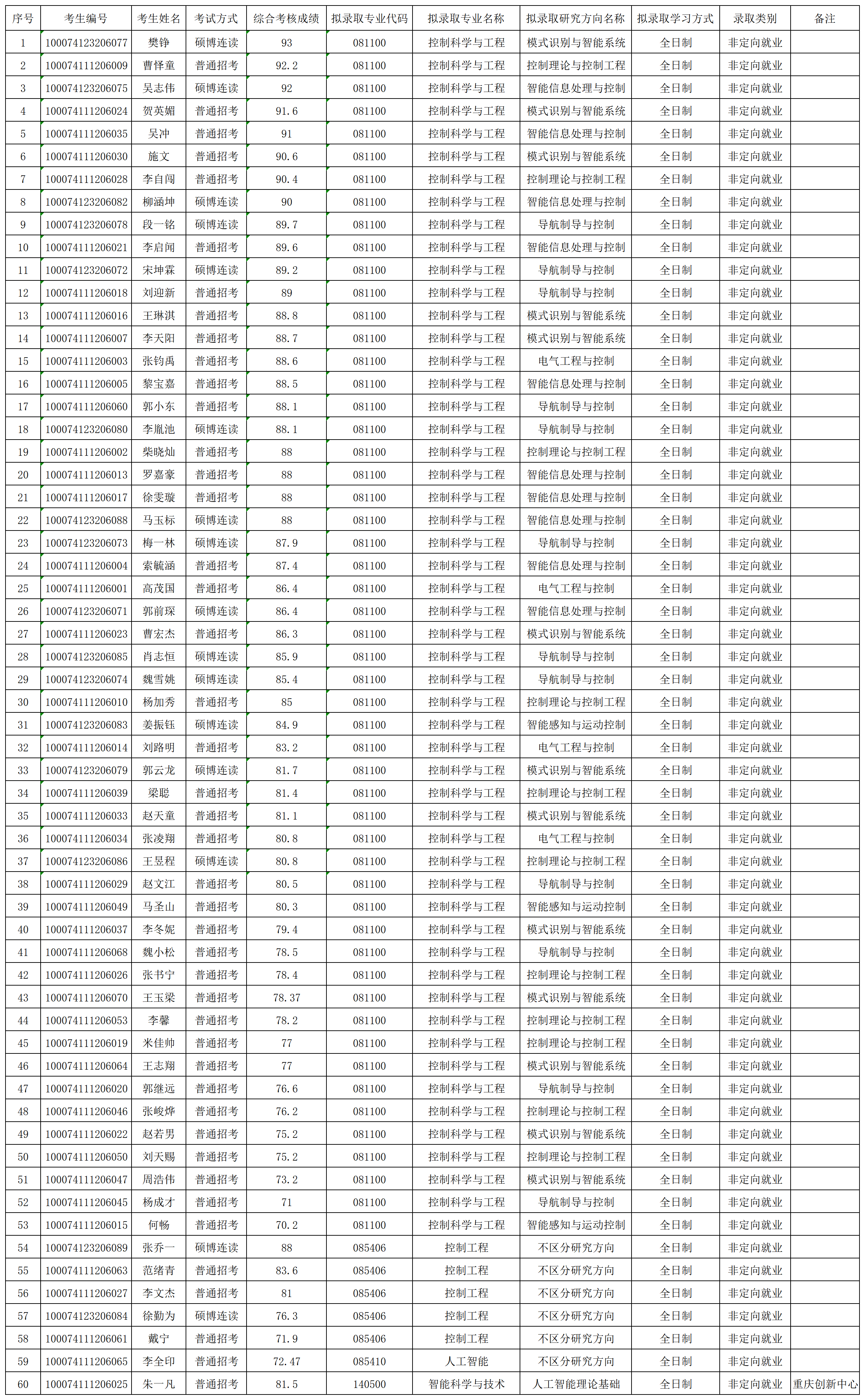 2024年87978797威尼斯老品牌博士拟录取名单公示_名单.png