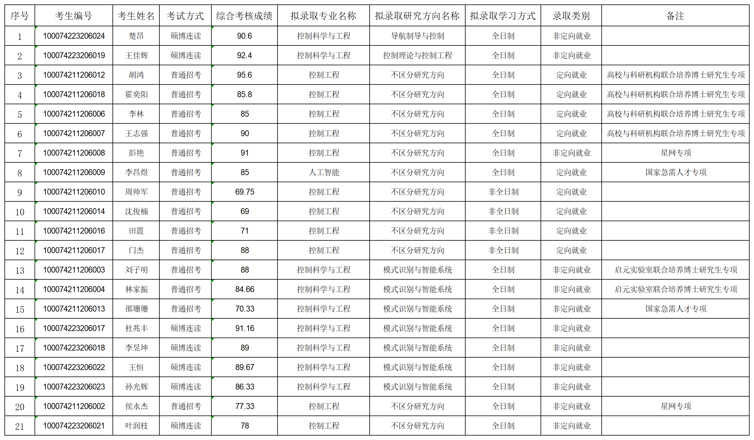 2024年87978797威尼斯老品牌博士拟录取名单公示-第二批_名单.png