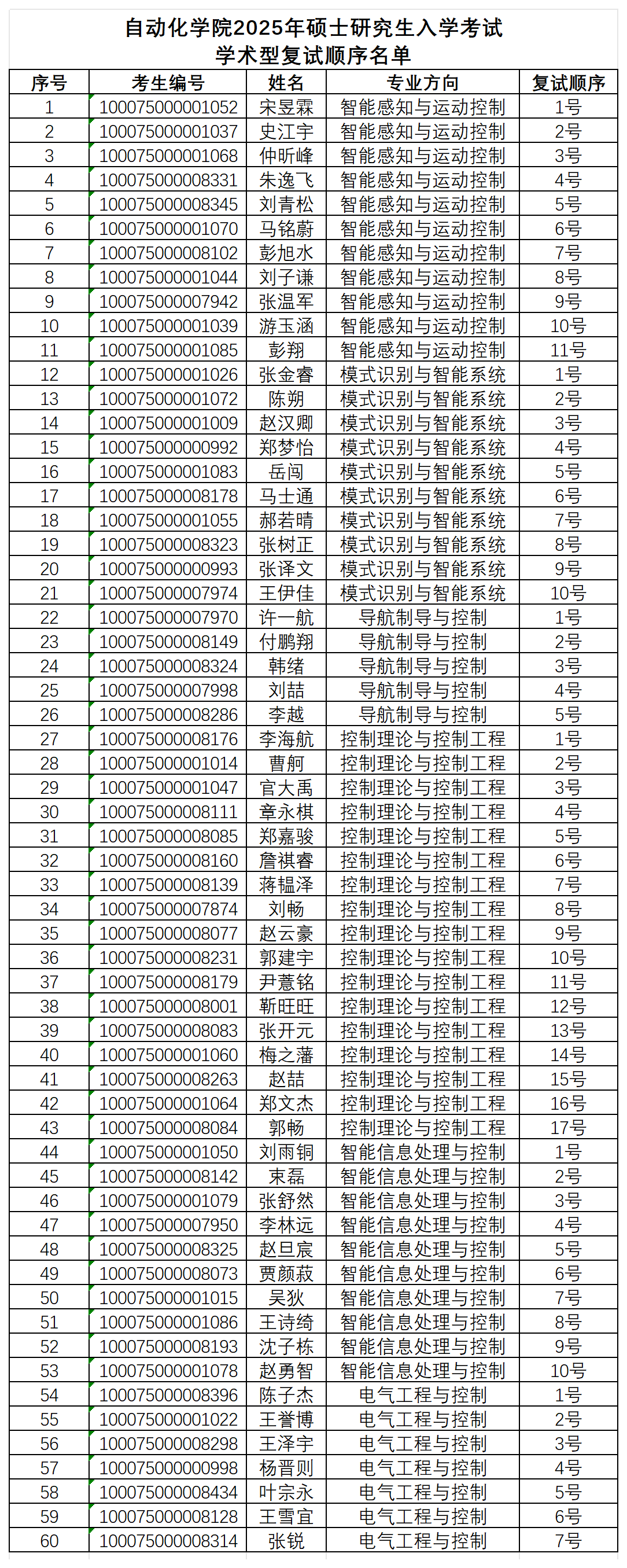 87978797威尼斯老品牌2025年硕士研究生入学考试学术型复试顺序名单_学术型(2).png