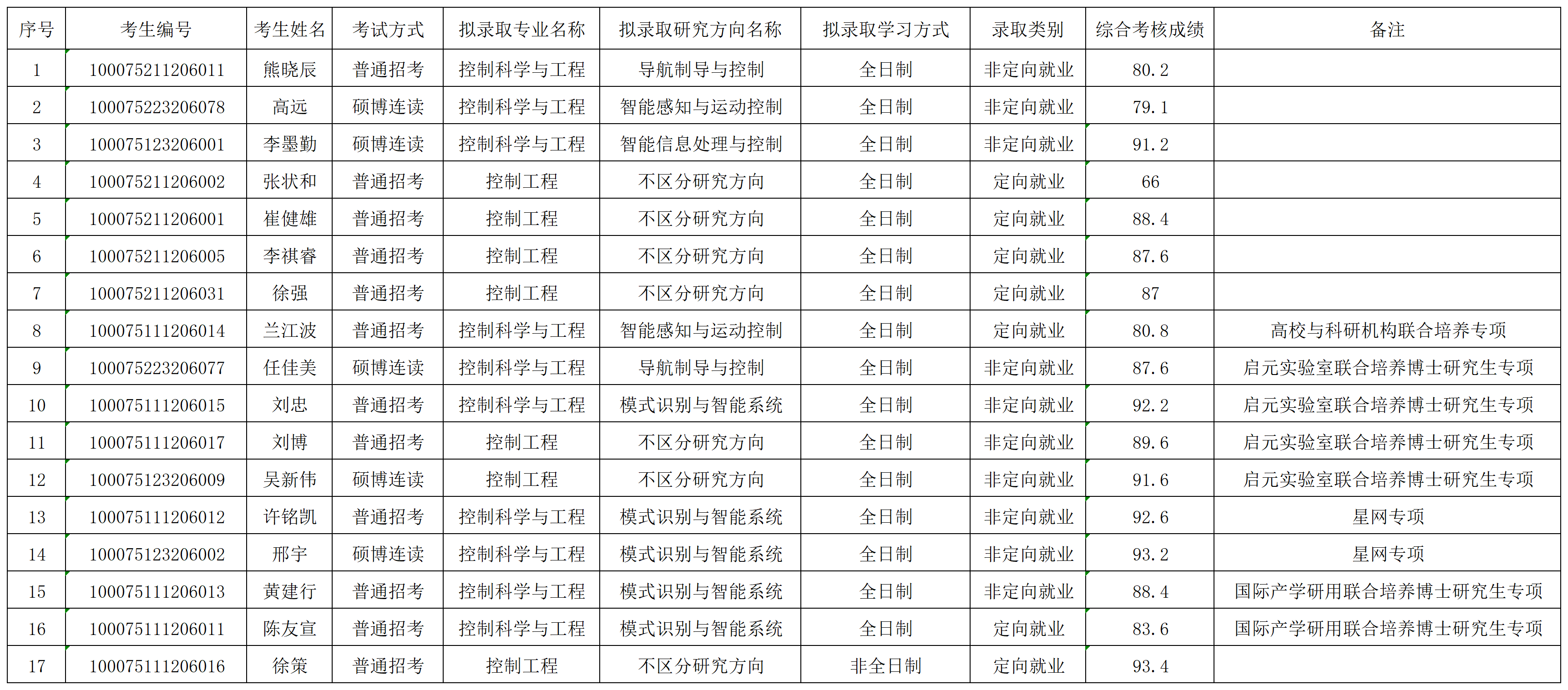 87978797威尼斯老品牌2025年招收博士学位研究生拟录取名单公示（第二批）_录取名单.png